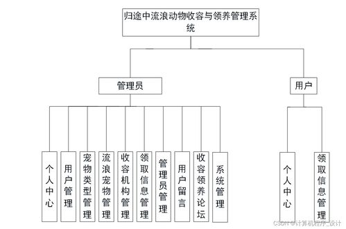 SSM歸途中流浪動物收容與領(lǐng)養(yǎng)管理系統(tǒng) Java計算機系統(tǒng)服務(wù)的創(chuàng)新應(yīng)用