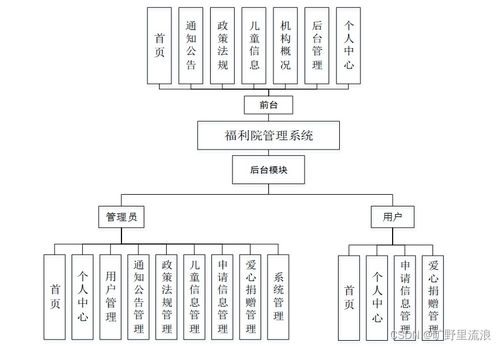 福利院管理系統(tǒng)的設(shè)計與實現(xiàn)——基于SSM框架